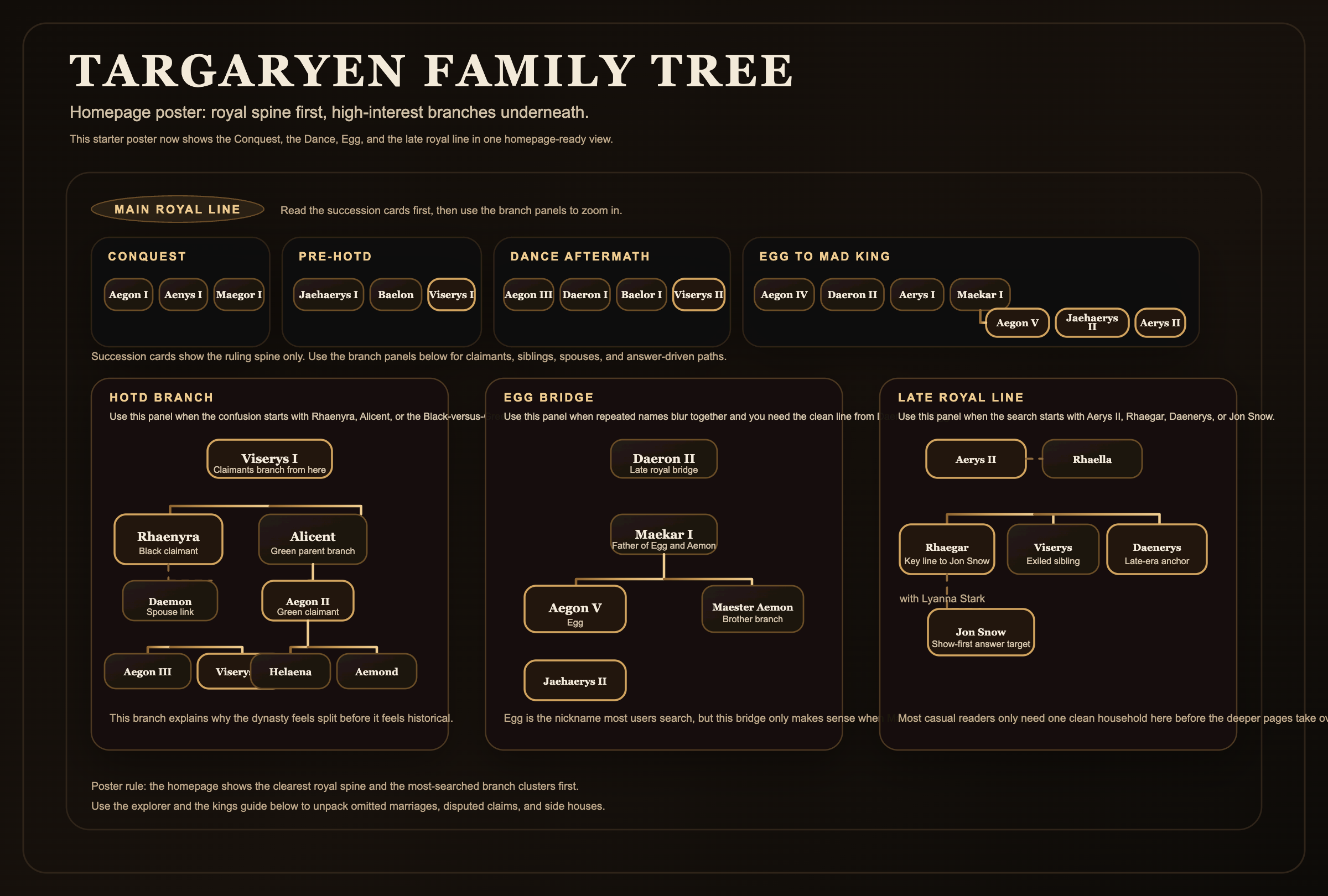 A simplified starter poster of the Targaryen dynasty covering the House of the Dragon split, the Egg bridge, and the late royal line that leads to Jon Snow.